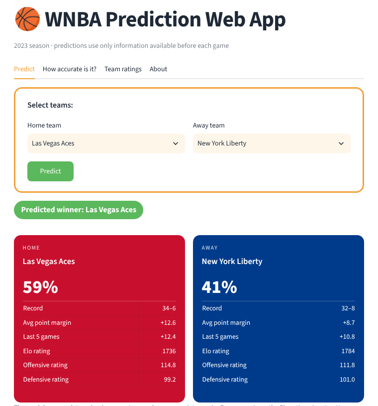WNBA Matchup Predictor app showing Las Vegas Aces at home against New York Liberty in team colors, with a 59% win probability